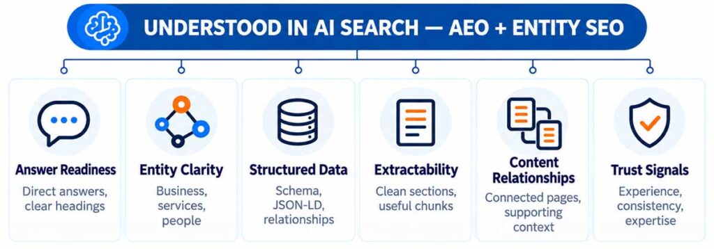 AEO and Entity SEO factors that help AI search understand a business